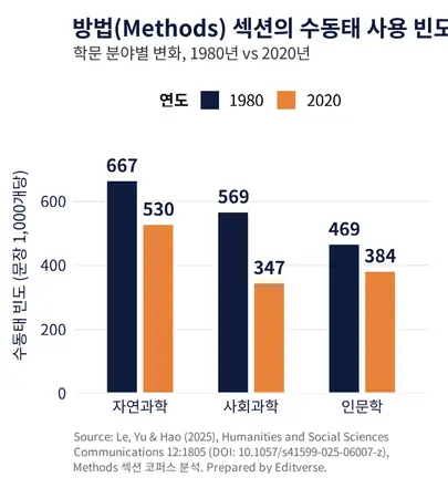 논문 Methods 섹션의 능동태 수동태 사용 빈도, 자연과학·사회과학·인문학 1980년과 2020년 비교