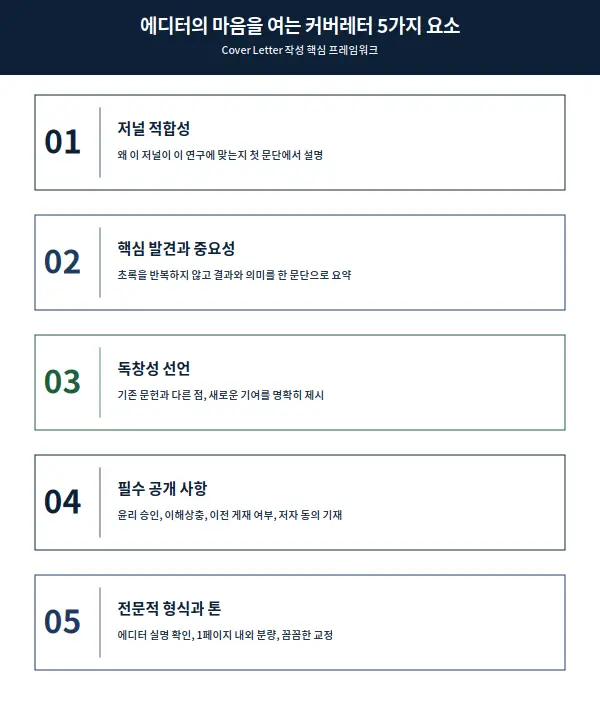 저널 투고 커버레터 작성 시 포함해야 할 5가지 핵심 요소를 정리한 인포그래픽
