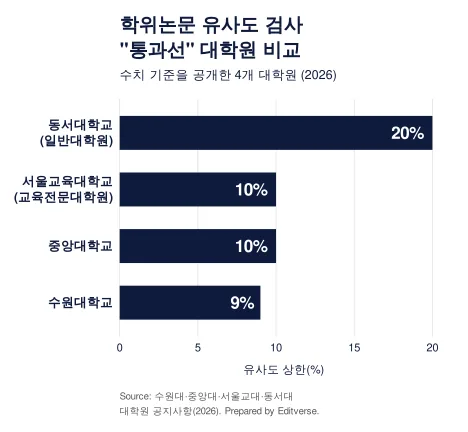 학위논문 표절 검사 유사도 통과선 대학원별 비교 (수원대 9%, 중앙대·서울교대 10%, 동서대 20%)