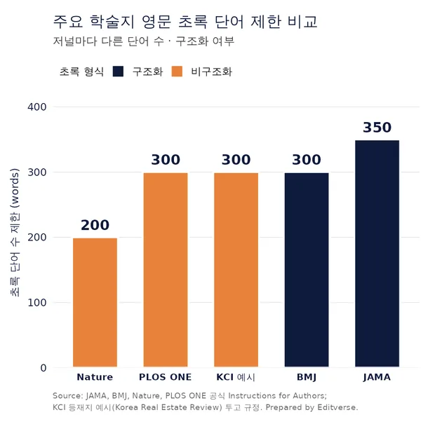 논문 초록 영문 작성 시 학술지별 단어수 제한 비교, Nature 200단어부터 JAMA 350단어까지