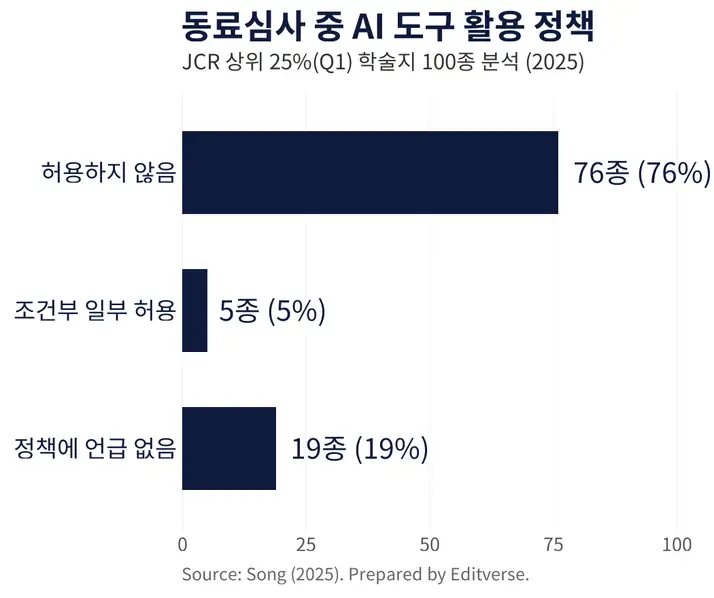 동료심사 중 AI 도구 사용을 금지하는 SCI 저널 비율 76%를 보여주는 막대그래프