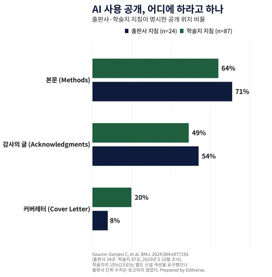 AI 증명서 공개 위치 비율: 출판사 지침과 학술지 지침이 본문, 감사의 글, 커버레터에 요구하는 비율 비교 막대그래프