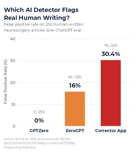 AI 탐지 점수 오탐지율: GPTZero 0%, ZeroGPT 16%, Corrector App 30.4% (사람이 작성한 신경외과 논문 250편 기준)