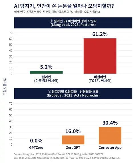 AI 탐지기 오탐지율 비교: 비원어민 영어 논문 61.2% vs 원어민 5.2%, 탐지기별 오탐지율 그래프