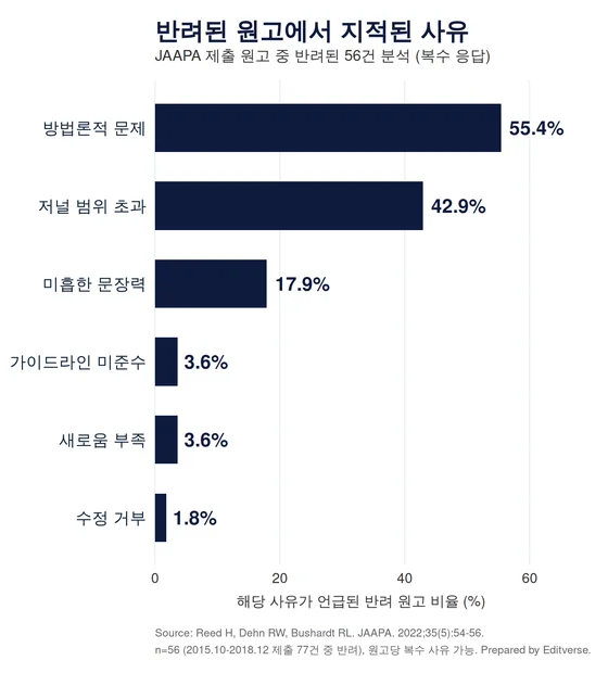 데스크 리젝트 체크리스트: JAAPA 반려 원고 56건의 주요 반려 사유 비율 그래프