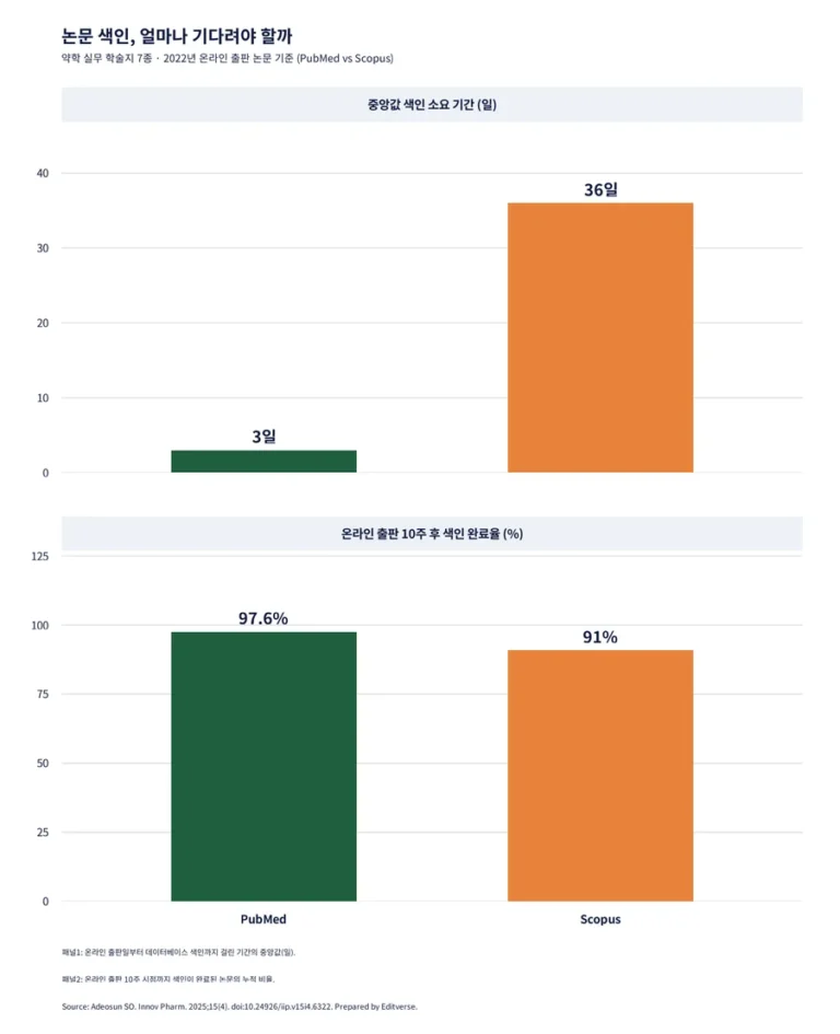 게재 확정 후 논문 색인 소요 기간 PubMed 3일 vs Scopus 36일 비교 그래프