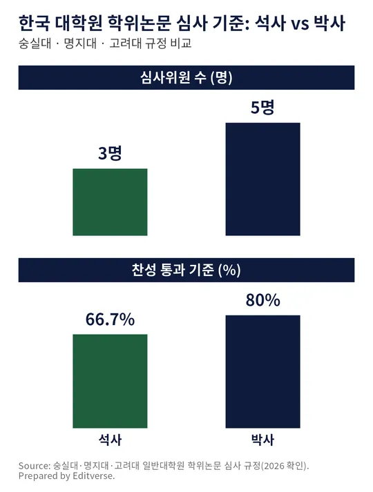 한국 대학원 학위논문 디펜스 심사위원 수와 찬성 통과 기준을 석사·박사로 비교한 그래프