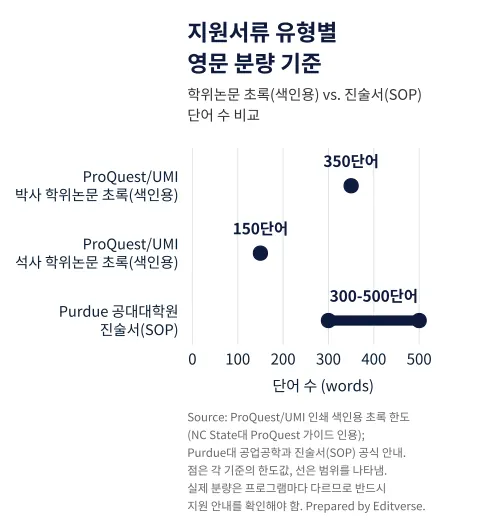 해외 대학원 영문 학위논문 요약 분량 기준: ProQuest 박사 초록 350단어, 석사 초록 150단어, SOP 300-500단어 비교