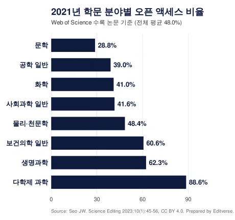 2021년 Web of Science 기준 학문 분야별 오픈 액세스 논문 비율 막대그래프, 다학제 과학 88.6%부터 문학 28.8%까지
