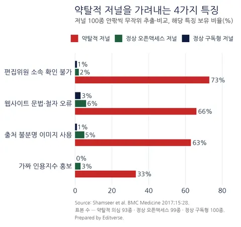 약탈적 저널과 정상 학술지의 특징 비교 — 편집위원 소속 확인 불가, 문법 오류, 가짜 인용지수 비율