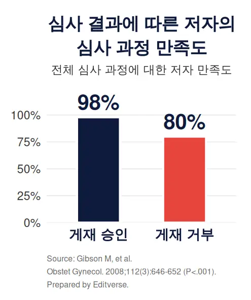 리뷰어 답변과 심사 결과에 따른 저자 만족도 비교: 게재 승인 98%, 거부 80%