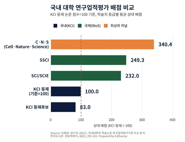 국내 대학 연구업적평가에서 KCI, SCI/SCIE, SSCI, C.N.S 등급별 평균 상대 배점 비교 막대그래프