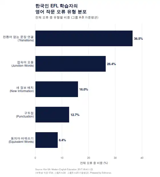 석사논문 박사논문 영문 교정에서 참고할 한국인 EFL 학습자의 영어 작문 오류 유형 분포 그래프