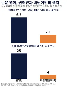 저널 심사위원이 지적하는 영어 문제: 원어민과 비원어민의 헤징 표현, 종속절 사용 빈도 비교 그래프