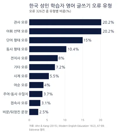 한국 성인 영어 학습자 논문 글쓰기 오류 유형별 비중을 보여주는 막대그래프, 관사와 어휘 선택 오류가 각각 20.2%로 가장 높음