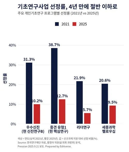 MSIT 기초연구사업 개인기초연구 프로그램별 선정률 감소 추이 그래프 2021-2025