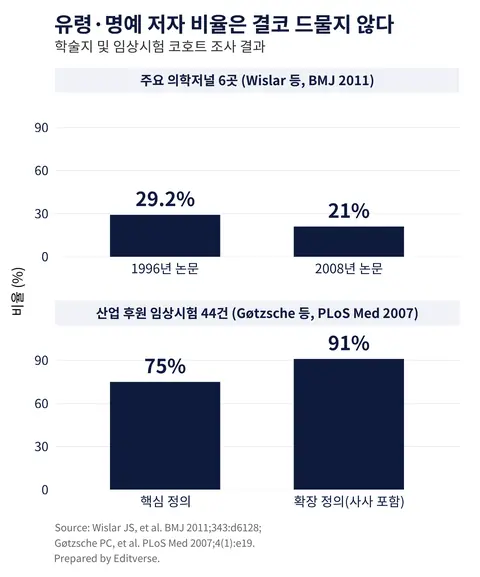 주요 의학저널과 산업 후원 임상시험에서 나타난 유령·명예 저자 표시 비율 비교 그래프