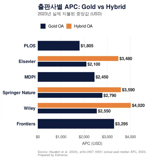 논문 게재료 APC 출판사별 Gold OA와 Hybrid OA 실제 지불 중앙값 비교 그래프