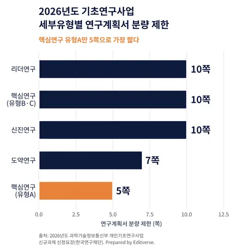 NRF 연구계획서 탈락 사유와 직결되는 2026년도 기초연구사업 세부유형별 분량 제한 비교 그래프