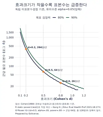 Cohen's d 효과크기별 이표본 t-검정 필요 표본수, 검정력 80%와 90% 비교 그래프