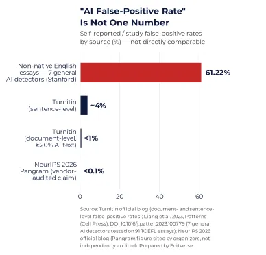 Turnitin AI Score 오탐(false positive)률이 측정 기준마다 크게 다름을 보여주는 비교 차트