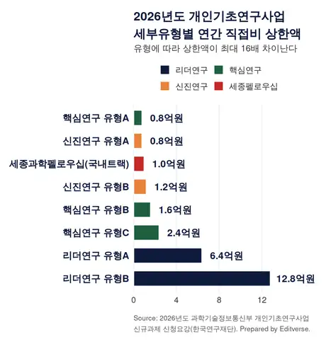 NRF 개인기초연구사업 세부유형별 연구계획서 예산 직접비 상한액 비교 막대그래프
