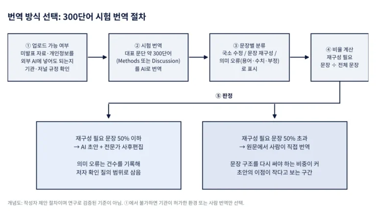 번역 방식 선택 흐름도: 업로드 가능 여부 확인, 300단어 시험 번역, 문장별 분류, 재구성 필요 문장 비율 50% 기준으로 AI 초안 후 전문가 사후편집 또는 사람 번역 선택
