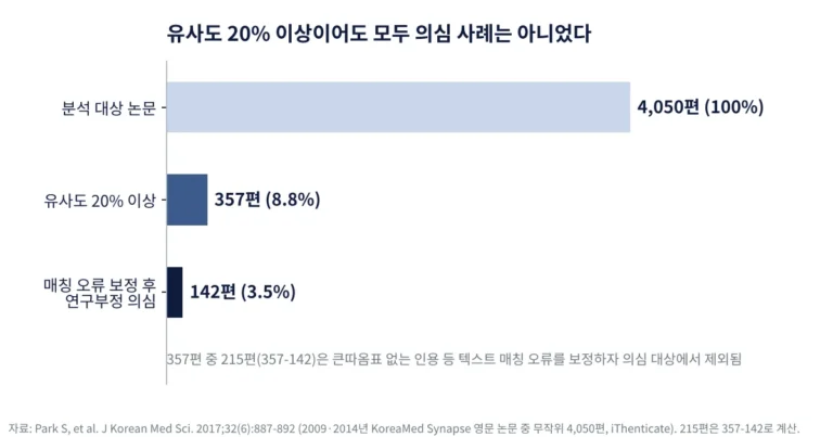 유사도 지수 20% 이상이어도 모두 의심 사례는 아니었음을 보여주는 막대그래프: 분석 4,050편 중 357편(8.8%)이 20% 이상, 텍스트 매칭 오류 보정 후 142편(3.5%)