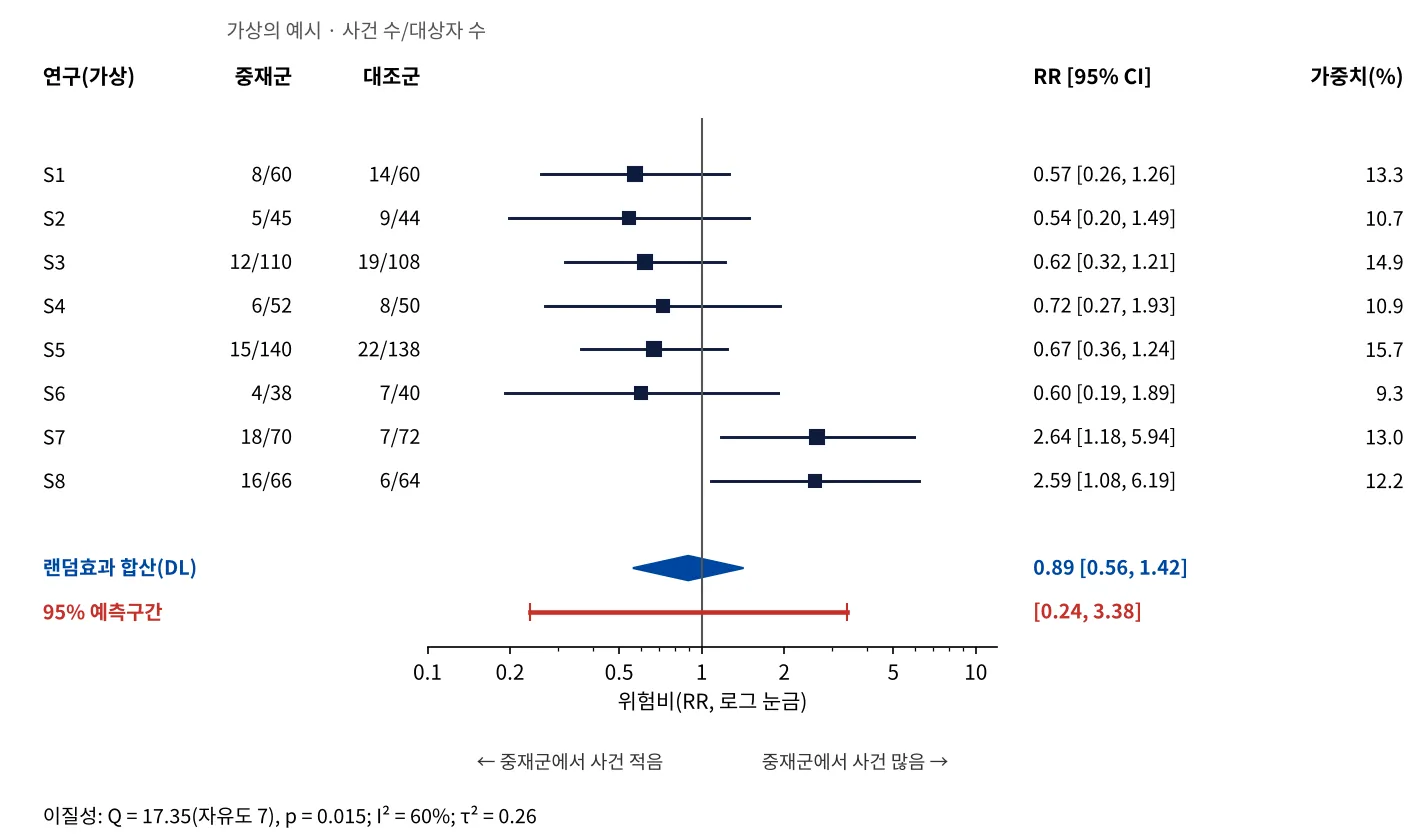 가상의 예시 포레스트 플롯: 연구 8편의 위험비, 랜덤효과 합산 위험비 0.89(0.56–1.42), 95% 예측구간 0.24–3.38, I² 60%