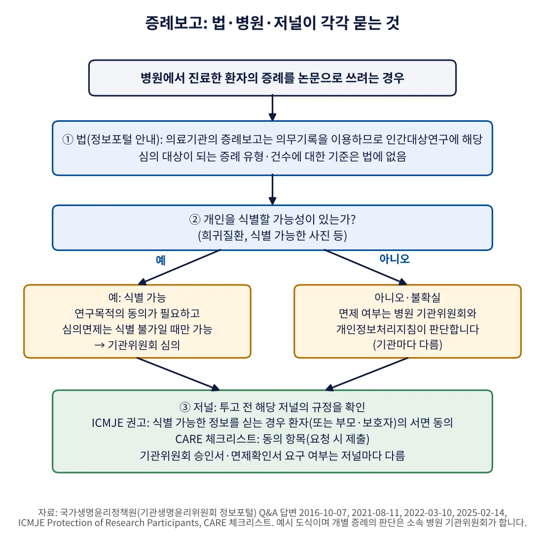 증례보고 동의서와 IRB 면제 흐름도: 의무기록 이용은 인간대상연구, 식별 가능성 여부에 따른 심의 또는 병원 판단, 저널 규정 확인