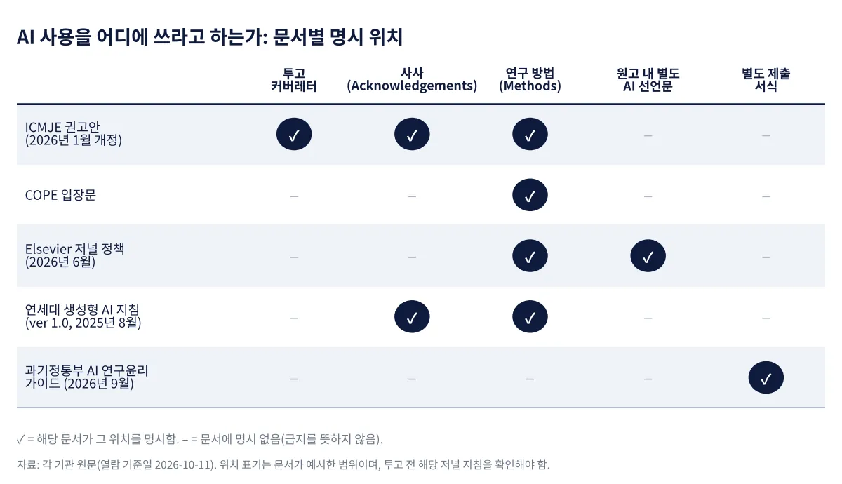 AI 사용 공개 위치 비교표: ICMJE, COPE, Elsevier, 연세대 지침, 과기정통부 가이드가 커버레터·사사·Methods·별도 선언문·별도 서식 중 어디를 명시하는지 표시