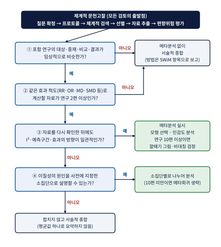 체계적 문헌고찰 이후 메타분석 실시 여부를 판단하는 순서도: 임상적 유사성, 효과 척도와 연구 수, 이질성, 사전 지정 소집단 순으로 확인
