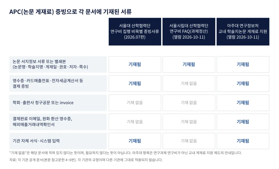 서울대·서울시립대·아주대 공개 문서에 기재된 논문 게재료 증빙 서류를 비교한 표: 서지정보 서류, 결제 증빙, invoice, 원화 환산 증빙, 기관 서식