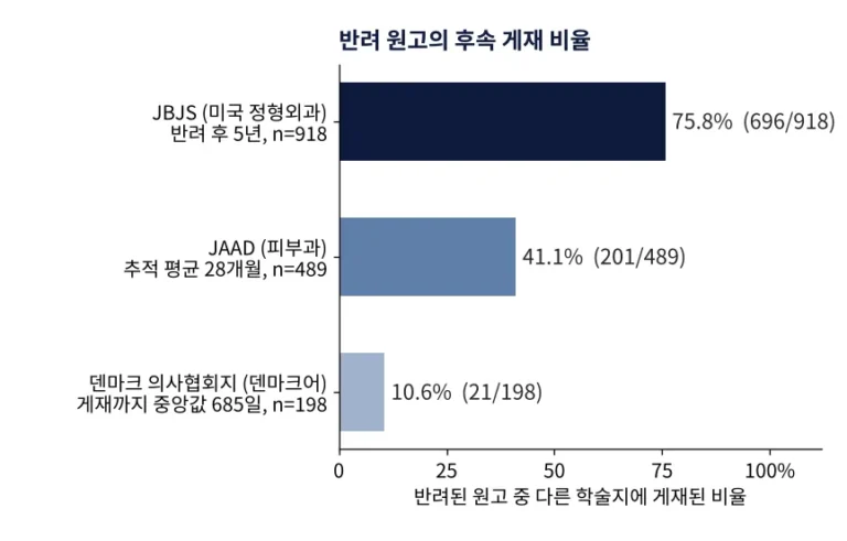 반려된 원고의 후속 게재 비율: 정형외과 학술지 75.8%, 피부과 학술지 41.1%, 덴마크어 의학 학술지 10.6%