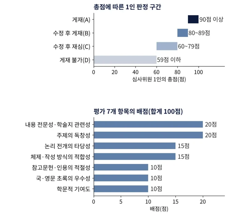 Journal of History of Modern Art 논문심사규정에 따른 판정 구간: 게재 90점 이상, 수정 후 게재 80~89점, 수정 후 재심 60~79점, 게재 불가 59점 이하, 평가 7개 항목 배점