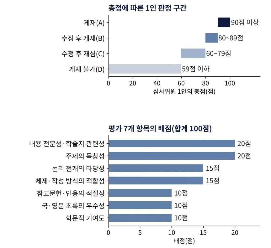 Journal of History of Modern Art 논문심사규정에 따른 판정 구간: 게재 90점 이상, 수정 후 게재 80~89점, 수정 후 재심 60~79점, 게재 불가 59점 이하, 평가 7개 항목 배점