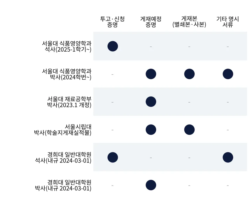 대학원 문서가 명시한 서류 비교: 서울대 식품영양학과와 재료공학부, 서울시립대, 경희대 일반대학원의 투고·신청 증명, 게재예정증명, 게재본, 기타 서류 명시 여부