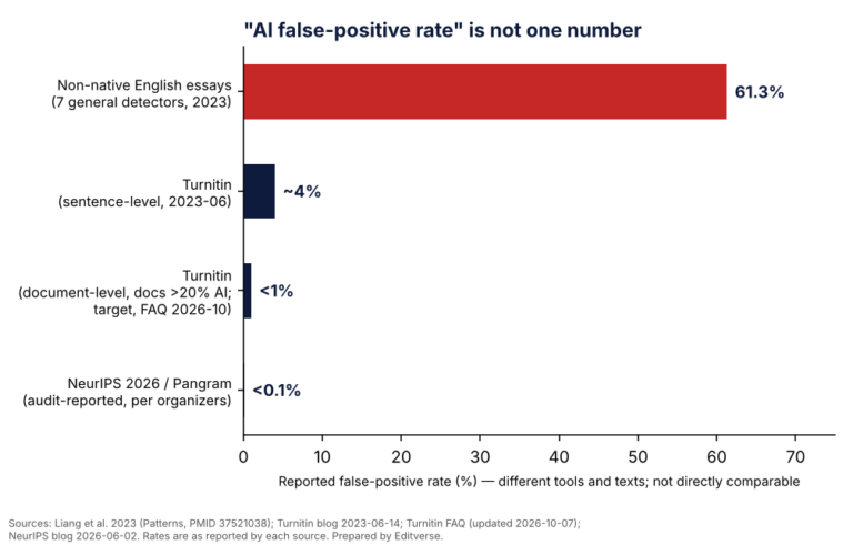 AI 탐지 도구의 오탐률 보고치 비교: 비원어민 영어 에세이 61.3%, Turnitin 문장 단위 약 4%, 문서 단위 1% 미만(목표), NeurIPS가 인용한 Pangram 감사 수치 0.1% 미만
